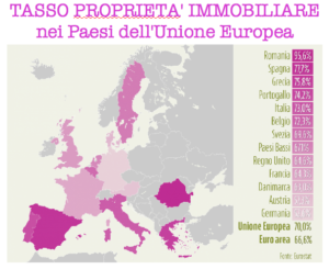 Alta percentuale di proprietari di casa in Italia