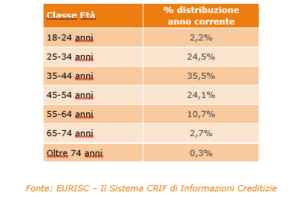 Mutuo casa