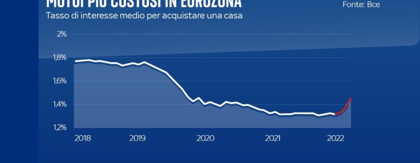 2022 impennata dei tassi d'interesse