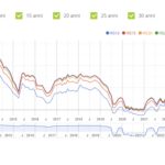 Tassi d'interesse per l'acquisto prima casa