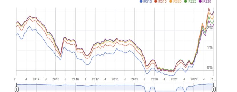 Tassi d'interesse per l'acquisto prima casa